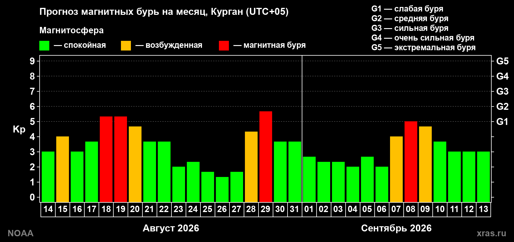 Прогноз геомагнитного индекса Kp на следующий месяц