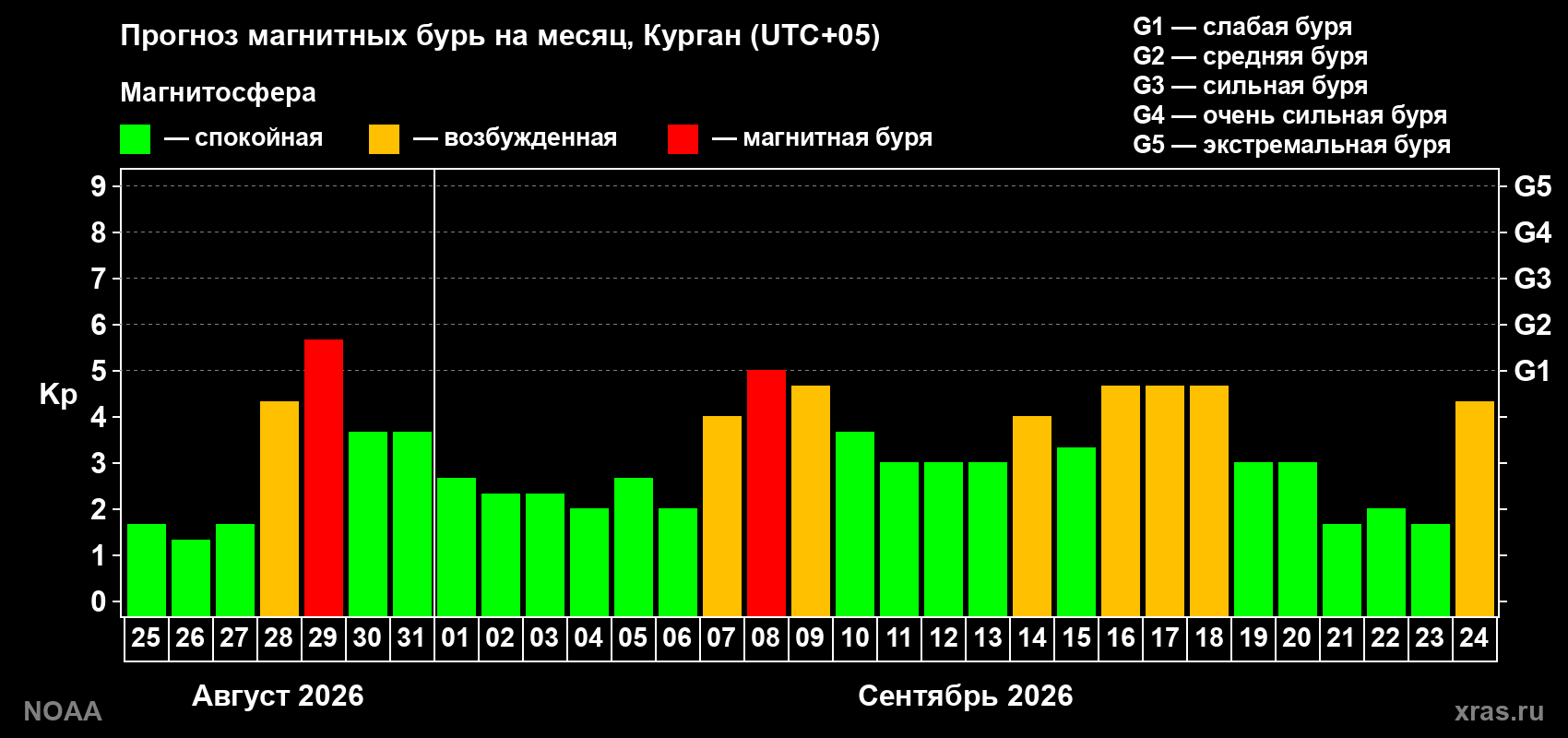 Прогноз геомагнитного индекса Kp на следующий месяц