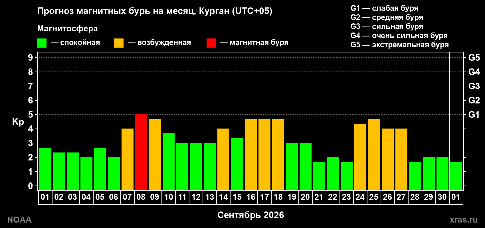 Прогноз геомагнитного индекса Kp на следующий месяц