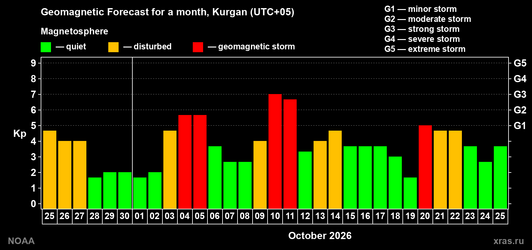 Geomagnetic index Kp forecast for the next month