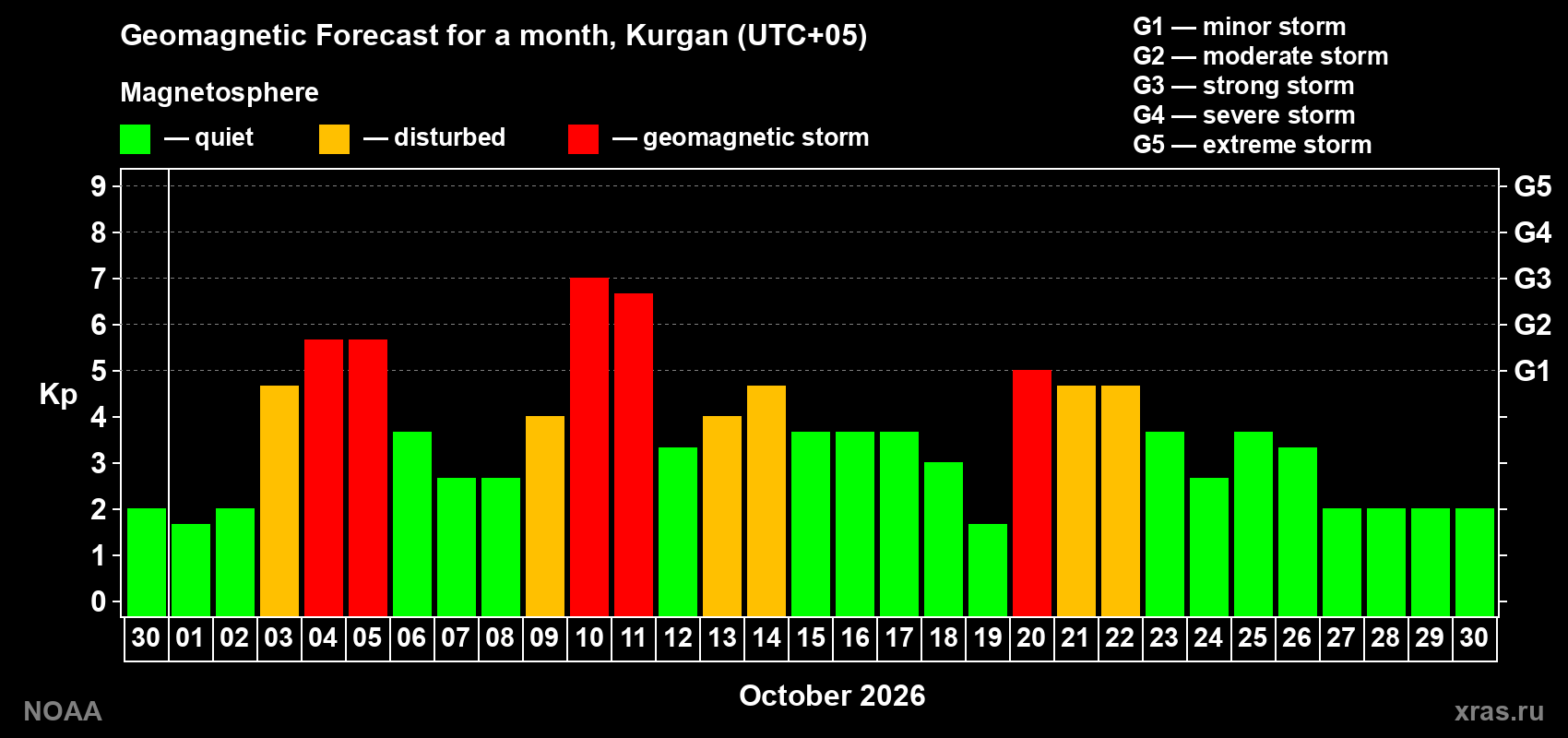 Geomagnetic index Kp forecast for the next month