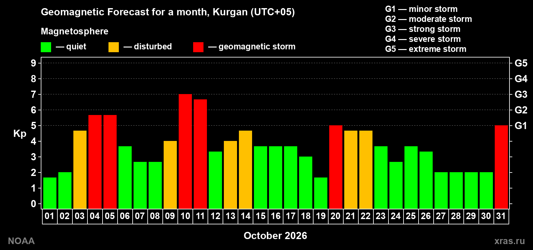Geomagnetic index Kp forecast for the next month