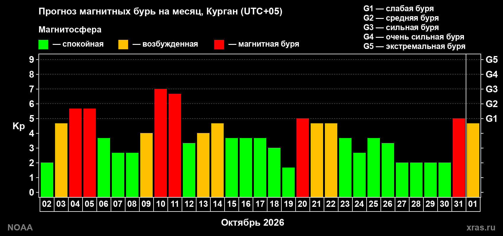 Прогноз геомагнитного индекса Kp на следующий месяц
