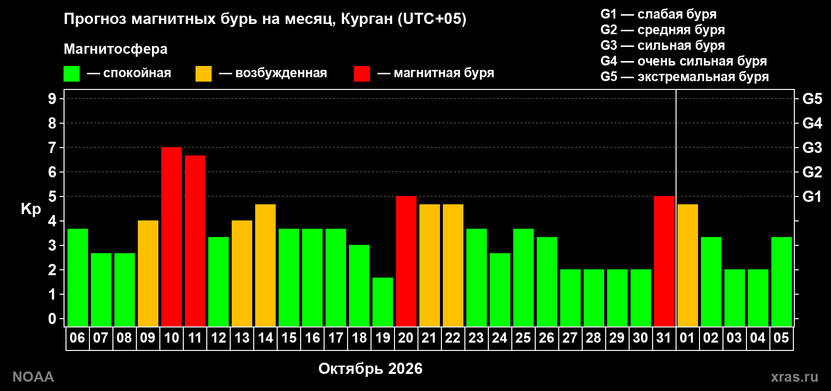 Прогноз геомагнитного индекса Kp на следующий месяц