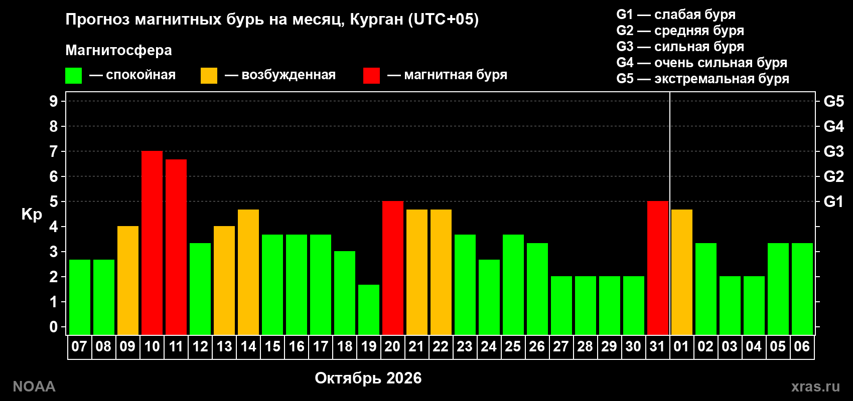 Прогноз геомагнитного индекса Kp на следующий месяц