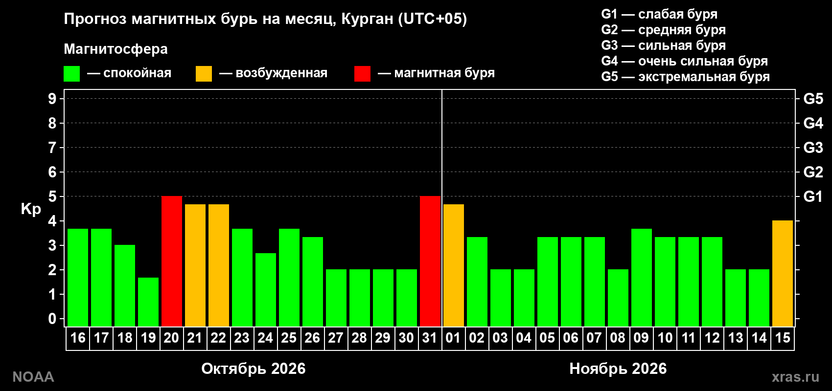 Прогноз геомагнитного индекса Kp на следующий месяц