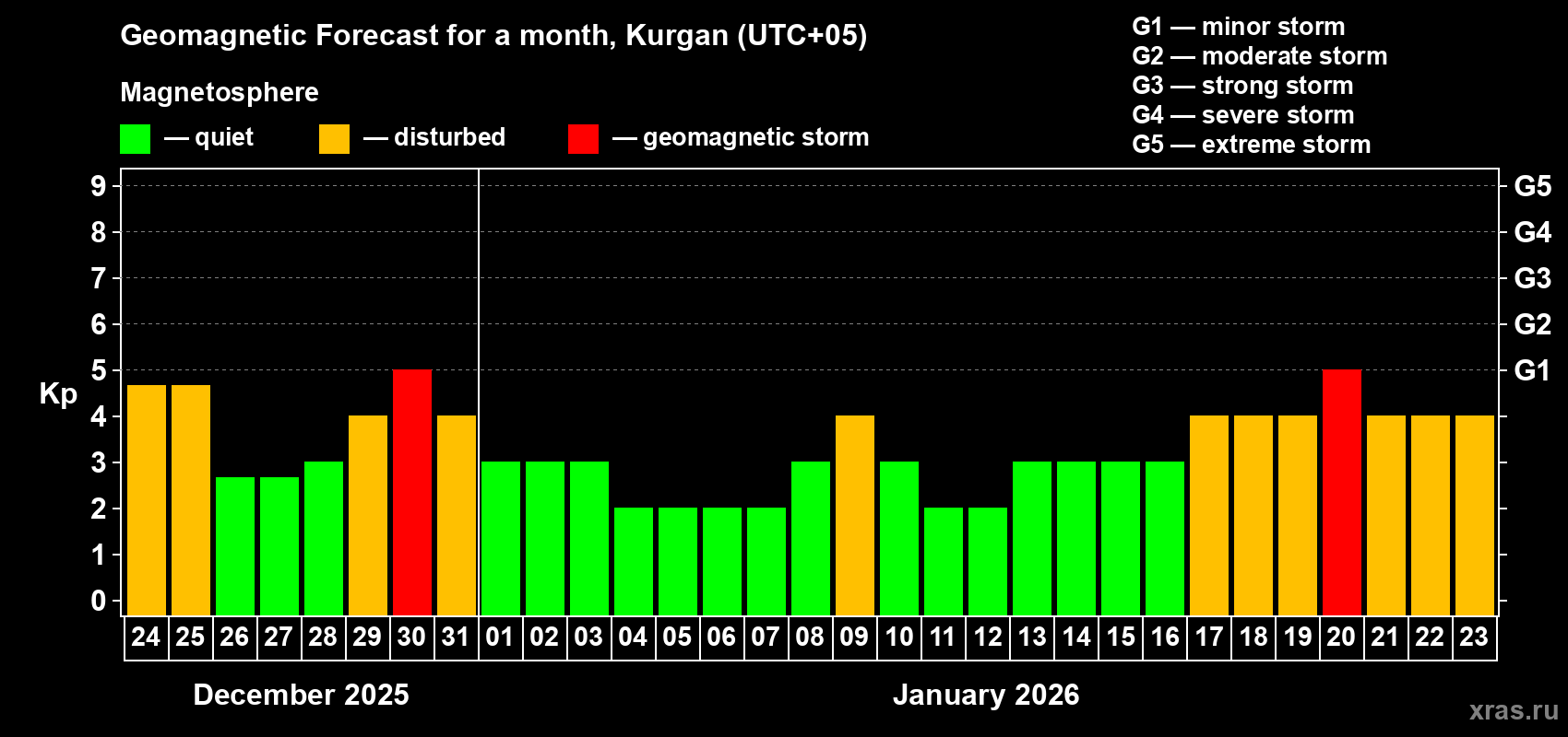 Forecast of the daily maximal value of geomagnetic index&nbsp;Kp for <b>1 month</b> (31 days) <b></b>