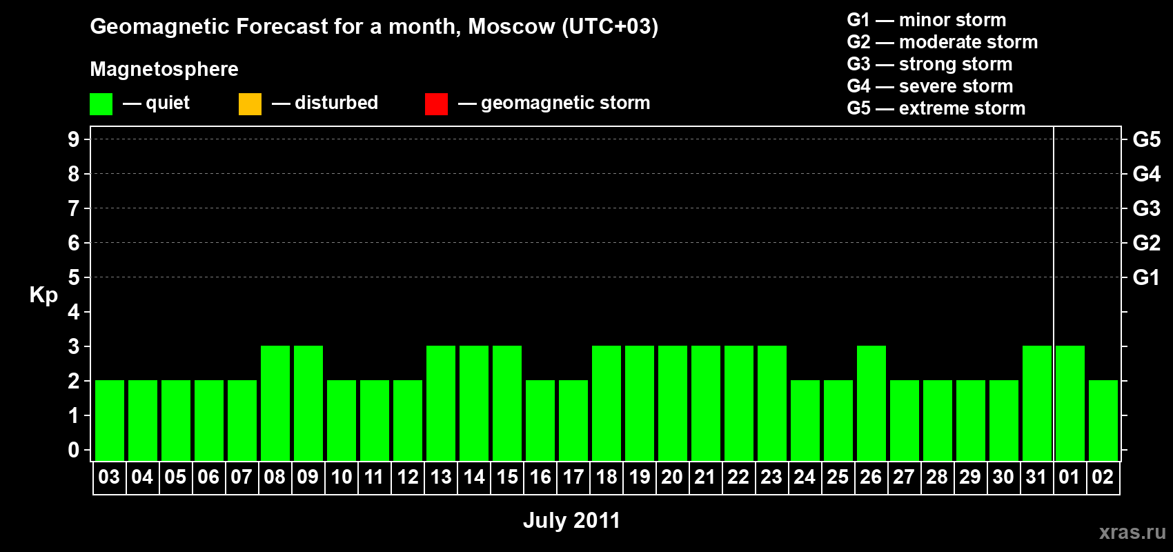 Forecast of the daily maximal value of geomagnetic index Kp for <b>1 month</b> (31 days) <b>from Jul 03, 2011 to Aug 02, 2011</b>