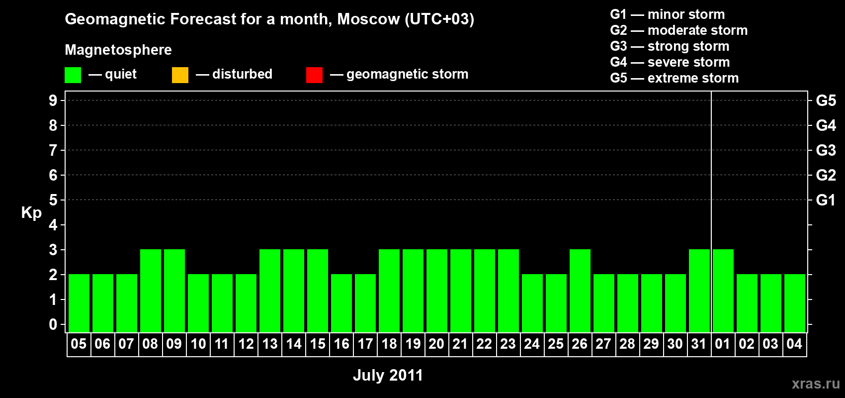 Forecast of the daily maximal value of geomagnetic index Kp for <b>1 month</b> (31 days) <b>from Jul 05, 2011 to Aug 04, 2011</b>