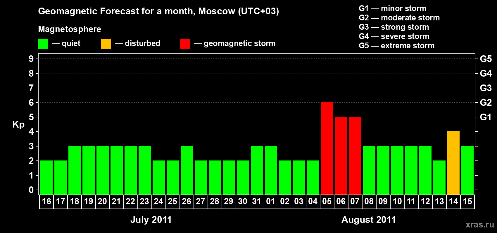 Forecast of the daily maximal value of geomagnetic index Kp for <b>1 month</b> (31 days) <b>from Jul 16, 2011 to Aug 15, 2011</b>