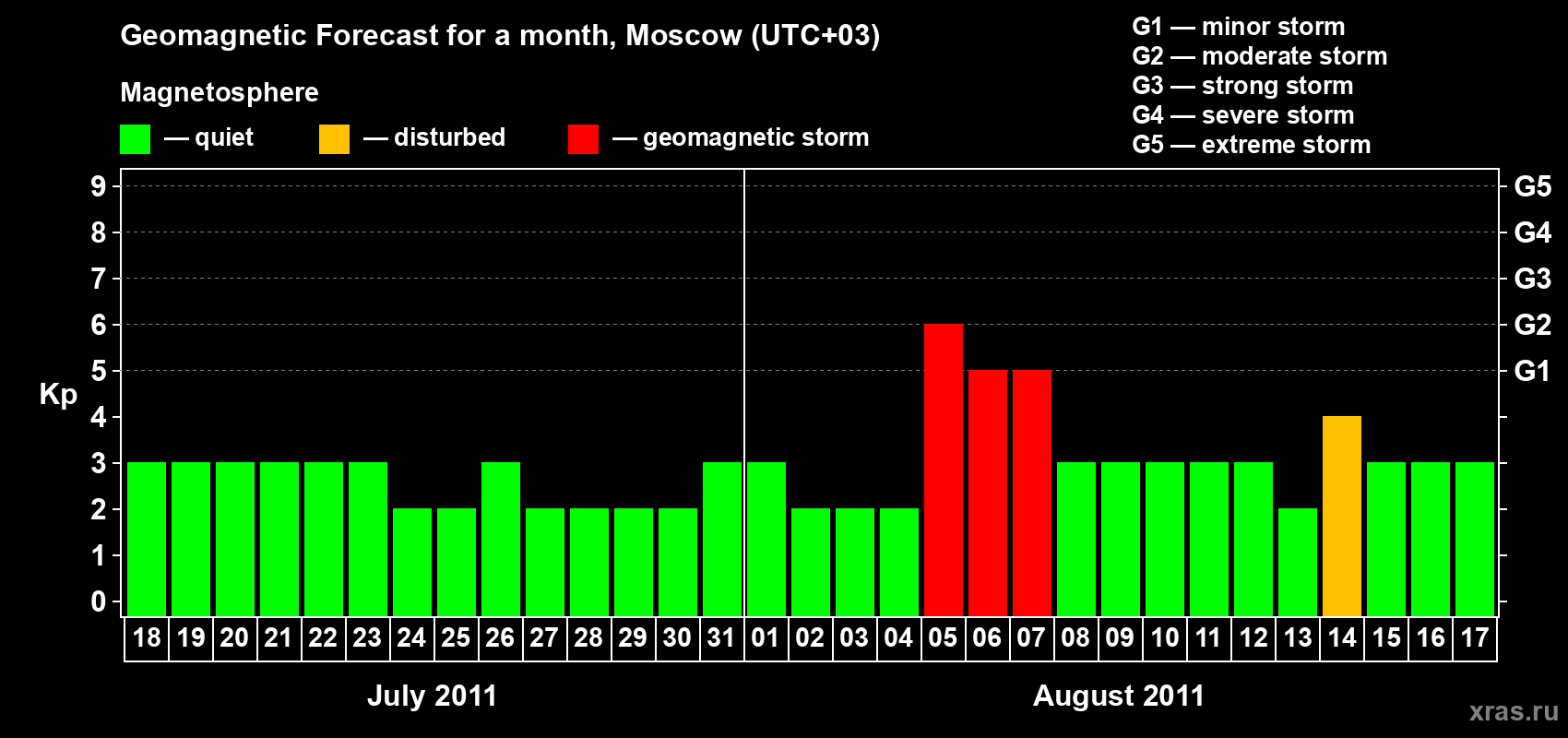 Forecast of the daily maximal value of geomagnetic index Kp for <b>1 month</b> (31 days) <b>from Jul 18, 2011 to Aug 17, 2011</b>