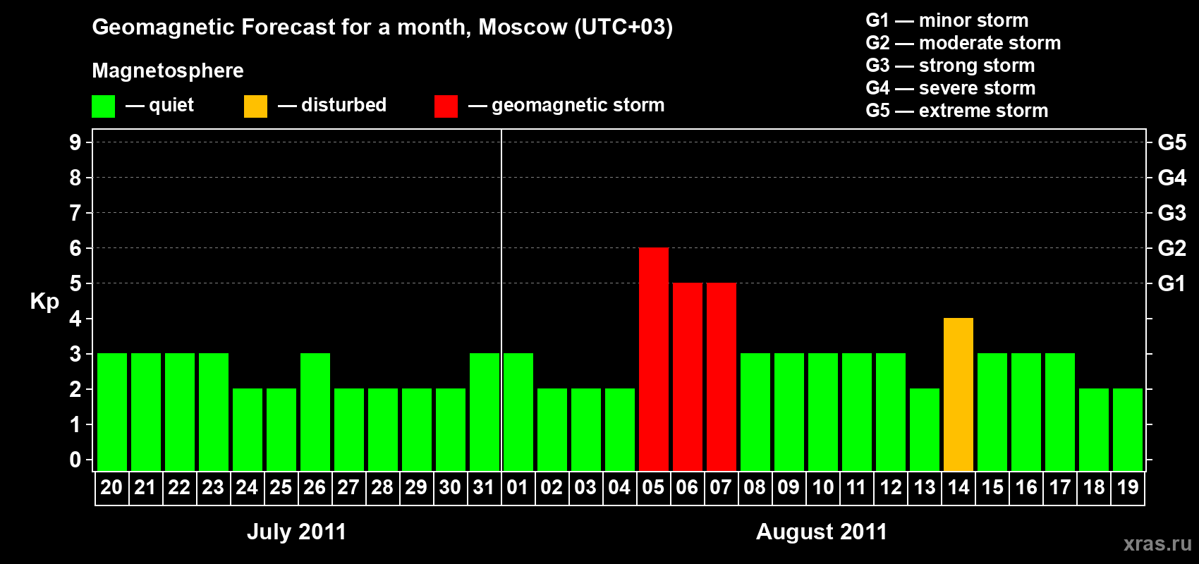 Forecast of the daily maximal value of geomagnetic index Kp for <b>1 month</b> (31 days) <b>from Jul 20, 2011 to Aug 19, 2011</b>