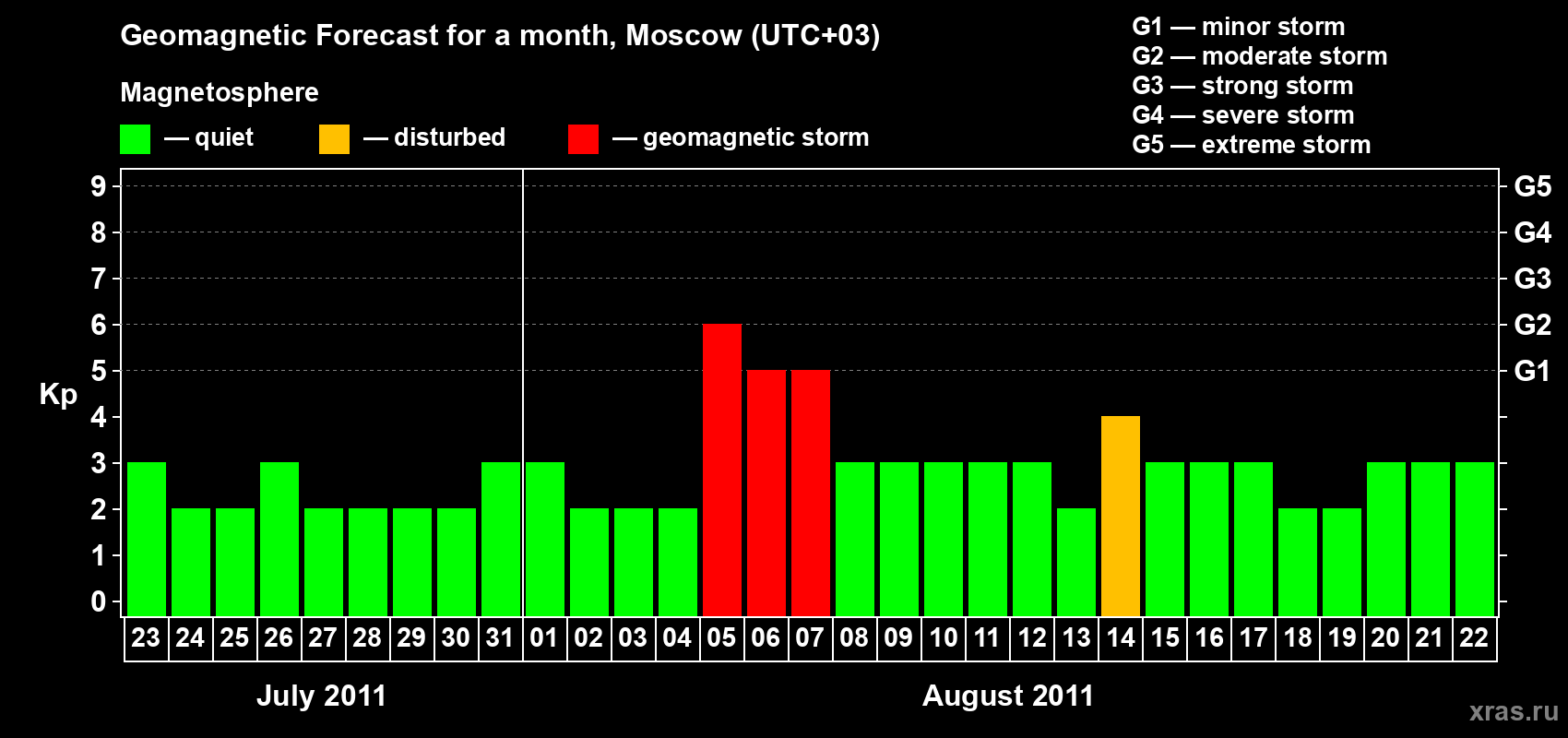 Forecast of the daily maximal value of geomagnetic index Kp for <b>1 month</b> (31 days) <b>from Jul 23, 2011 to Aug 22, 2011</b>