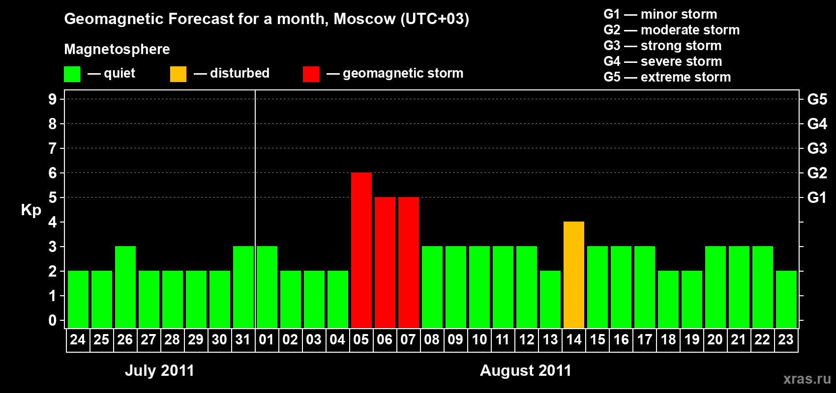 Forecast of the daily maximal value of geomagnetic index Kp for <b>1 month</b> (31 days) <b>from Jul 24, 2011 to Aug 23, 2011</b>