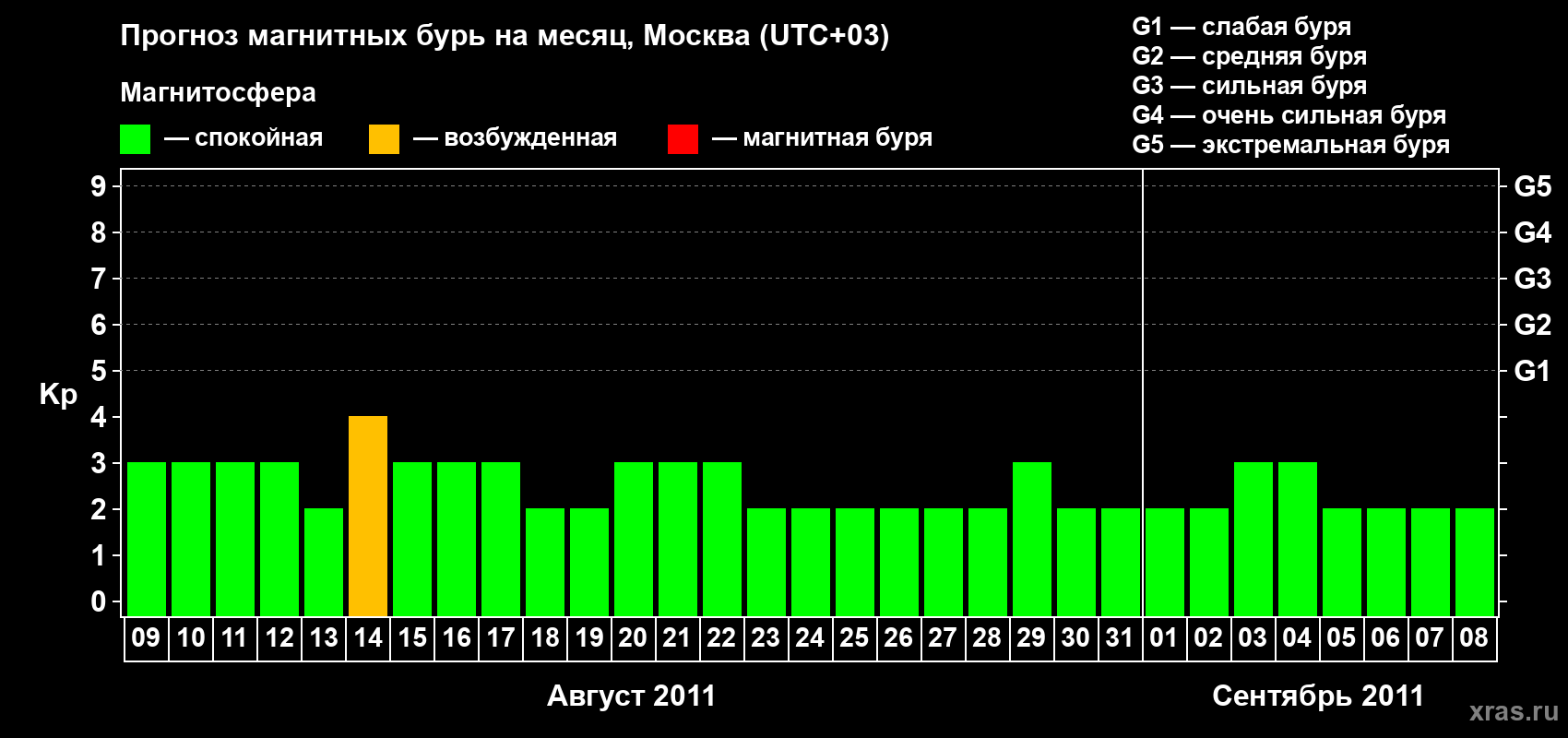 Прогноз максимального суточного геомагнитного индекса Kp на <b>1 месяц</b> (31 день) <b>с 09 августа по 08 сентября 2011 г</b>