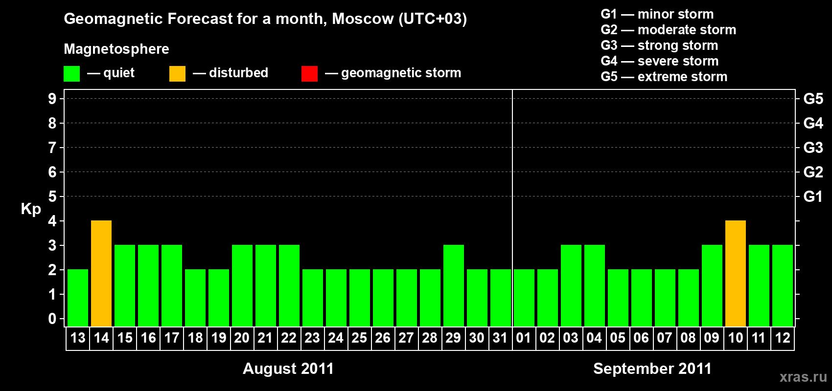 Forecast of the daily maximal value of geomagnetic index Kp for <b>1 month</b> (31 days) <b>from Aug 13, 2011 to Sep 12, 2011</b>
