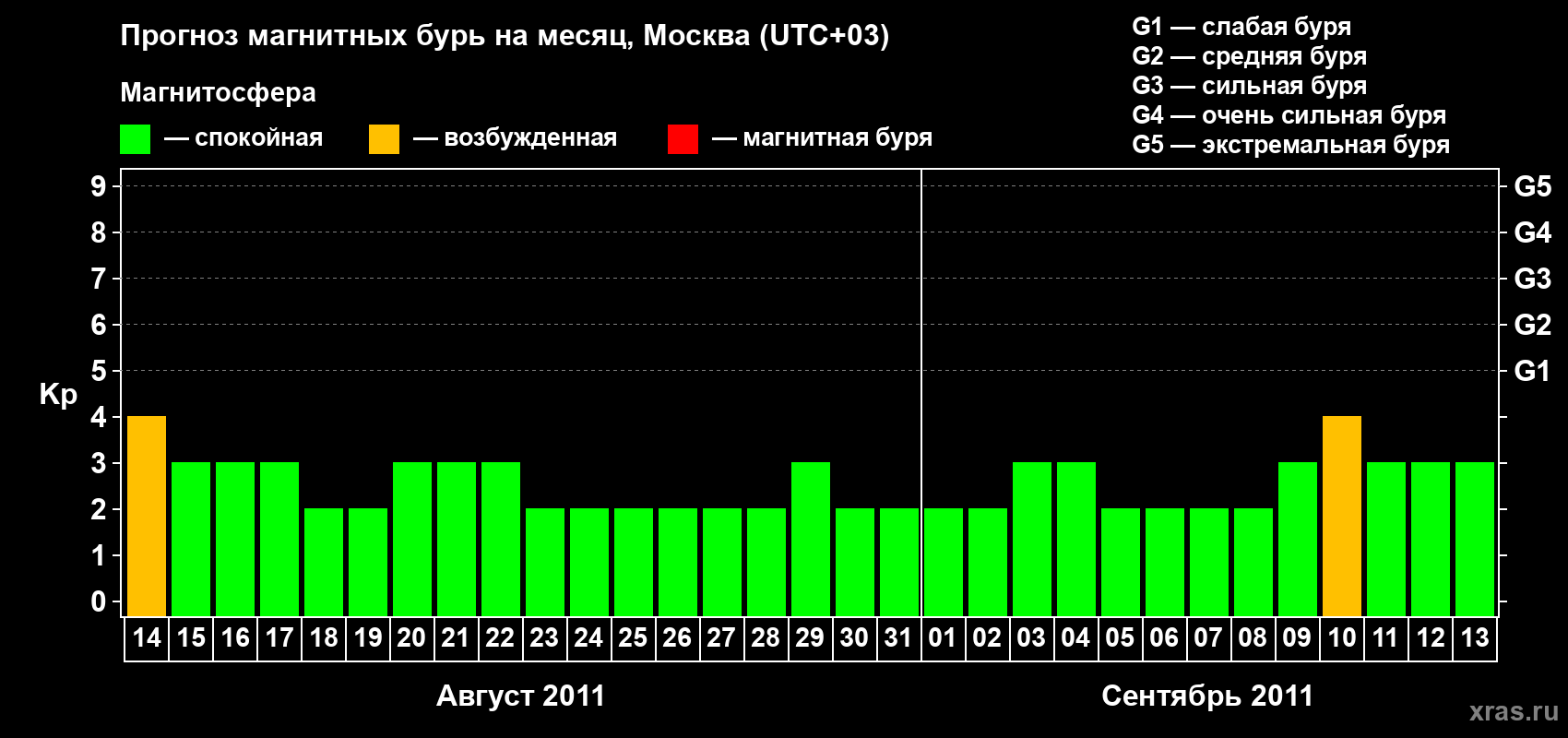 Прогноз максимального суточного геомагнитного индекса Kp на <b>1 месяц</b> (31 день) <b>с 14 августа по 13 сентября 2011 г</b>