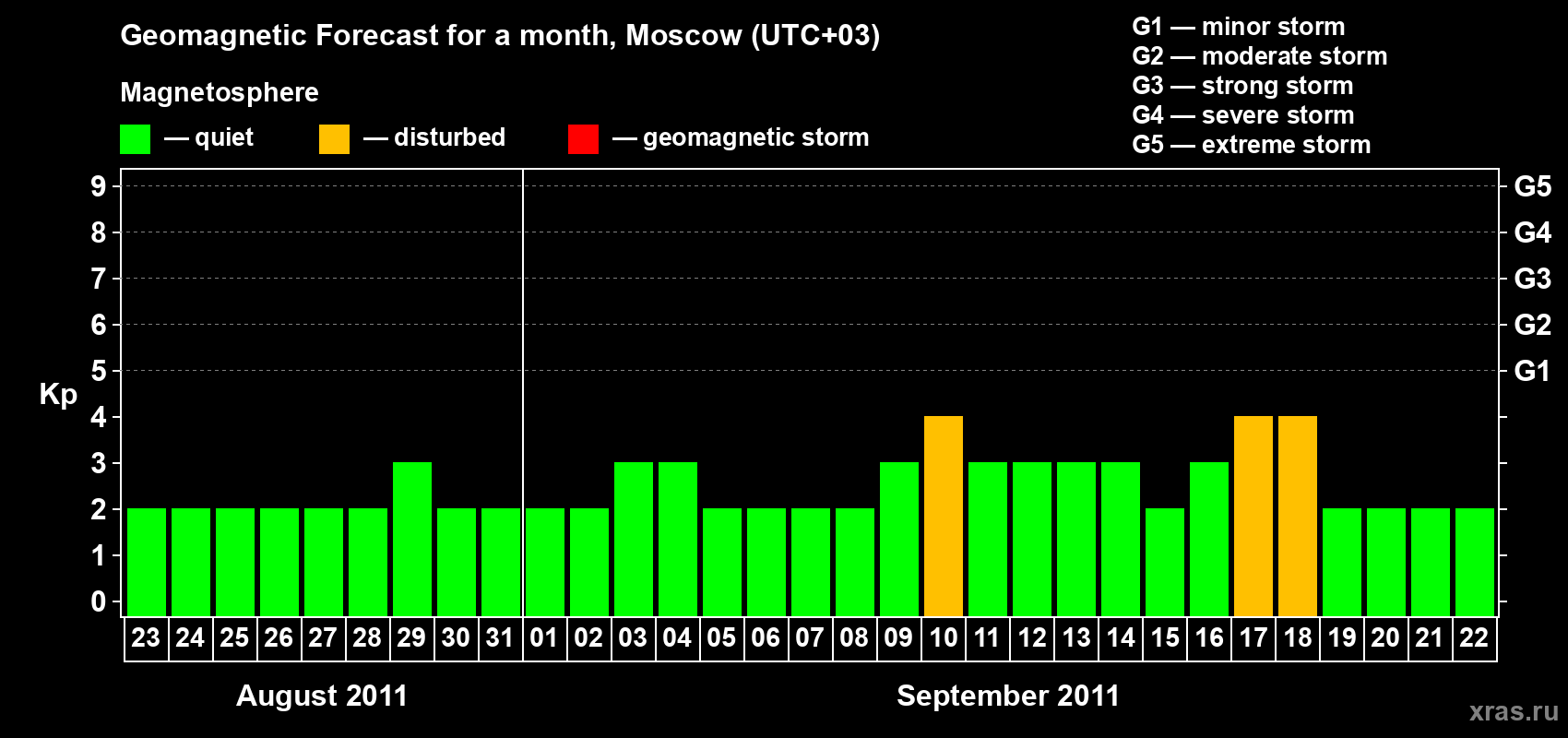 Forecast of the daily maximal value of geomagnetic index Kp for <b>1 month</b> (31 days) <b>from Aug 23, 2011 to Sep 22, 2011</b>