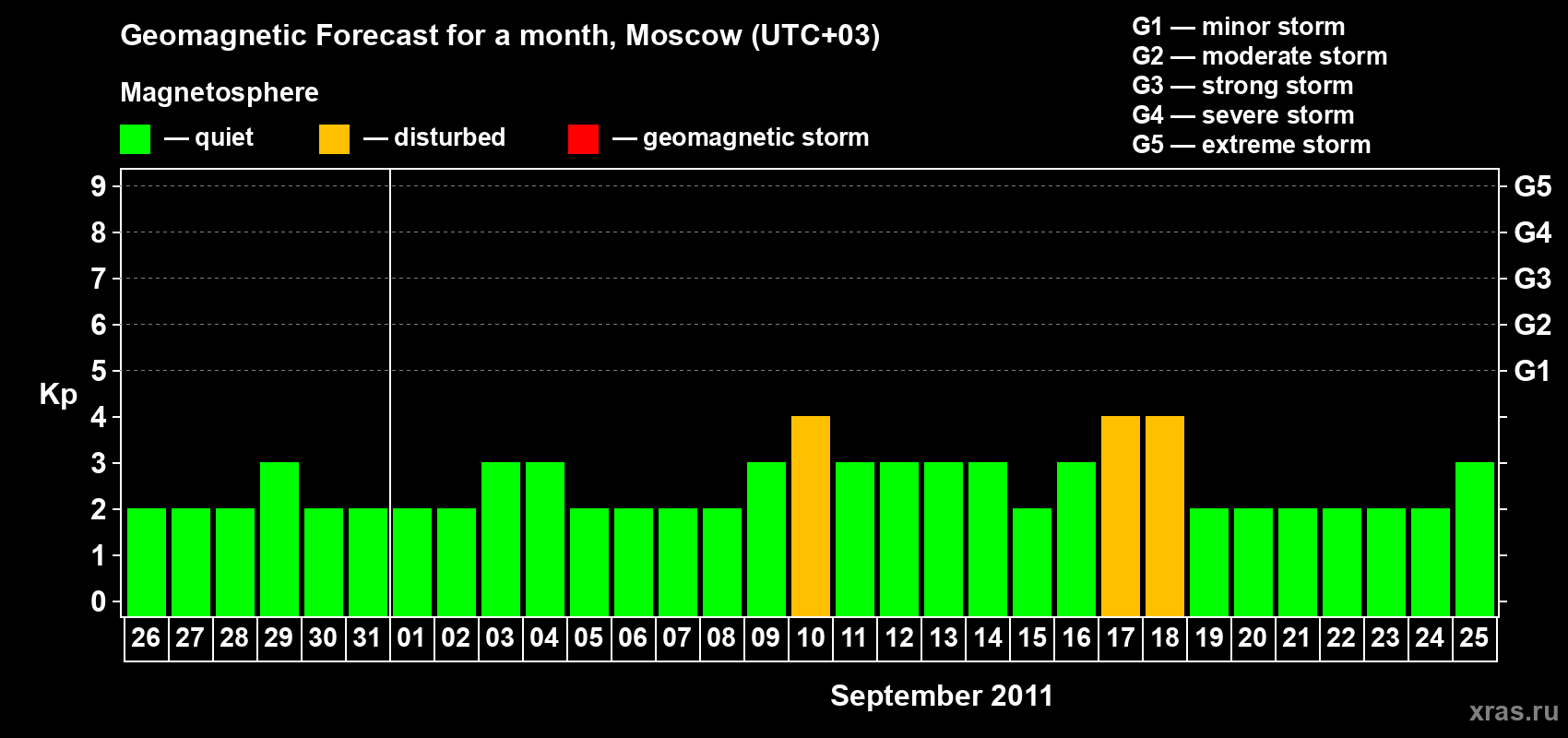 Forecast of the daily maximal value of geomagnetic index Kp for <b>1 month</b> (31 days) <b>from Aug 26, 2011 to Sep 25, 2011</b>