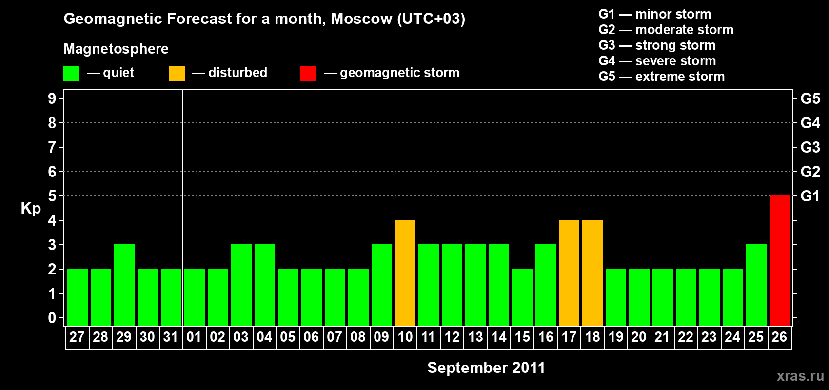 Forecast of the daily maximal value of geomagnetic index Kp for <b>1 month</b> (31 days) <b>from Aug 27, 2011 to Sep 26, 2011</b>