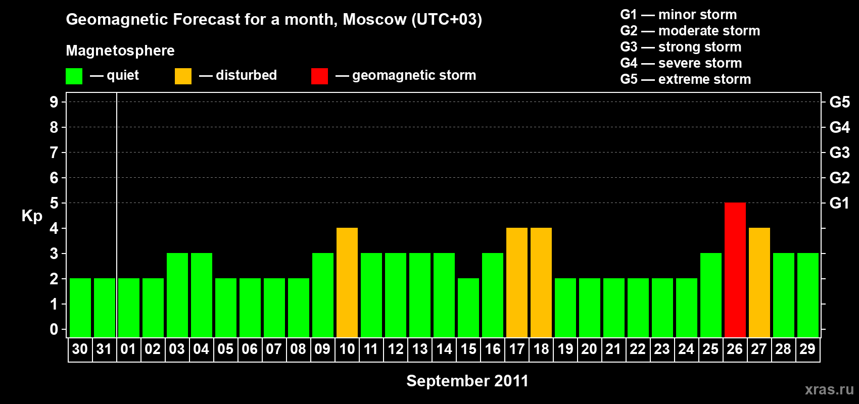 Forecast of the daily maximal value of geomagnetic index Kp for <b>1 month</b> (31 days) <b>from Aug 30, 2011 to Sep 29, 2011</b>