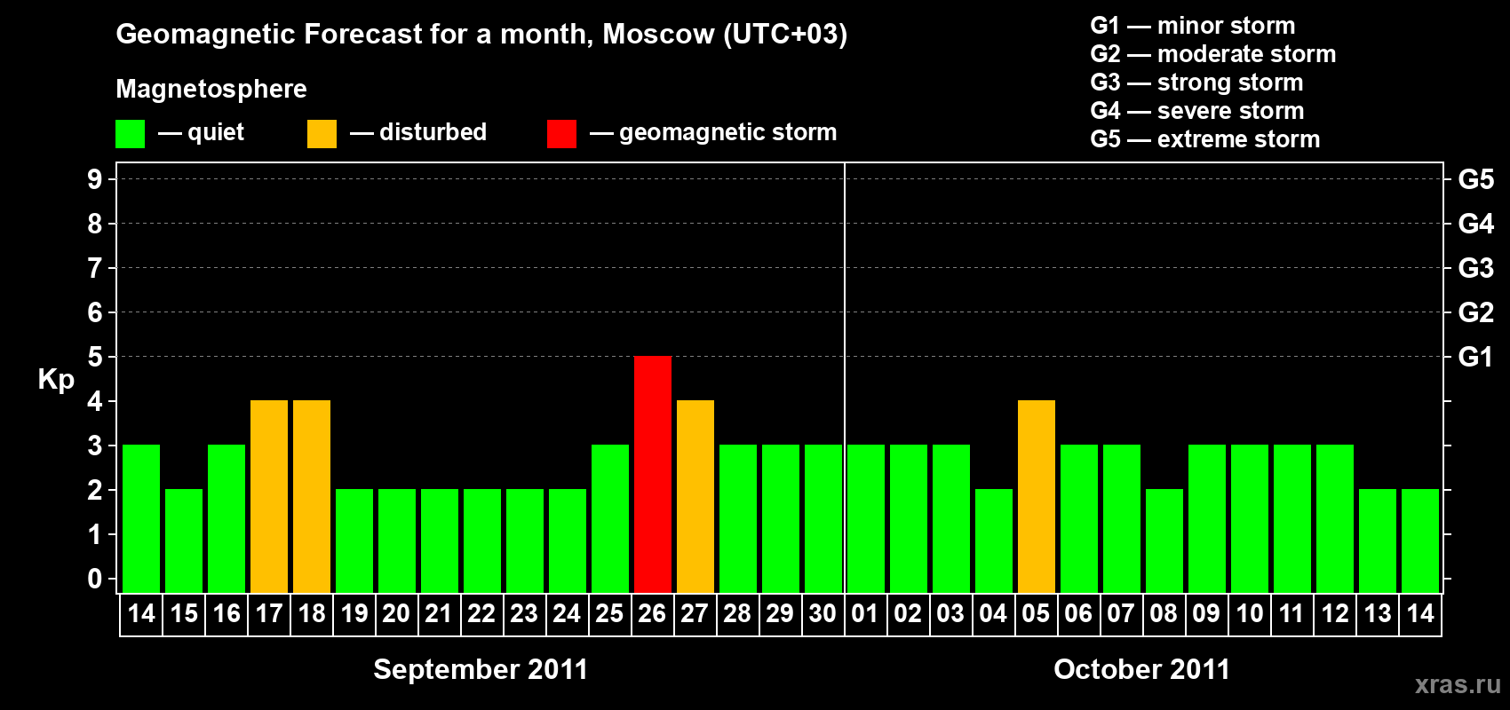 Forecast of the daily maximal value of geomagnetic index Kp for <b>1 month</b> (31 days) <b>from Sep 14, 2011 to Oct 14, 2011</b>