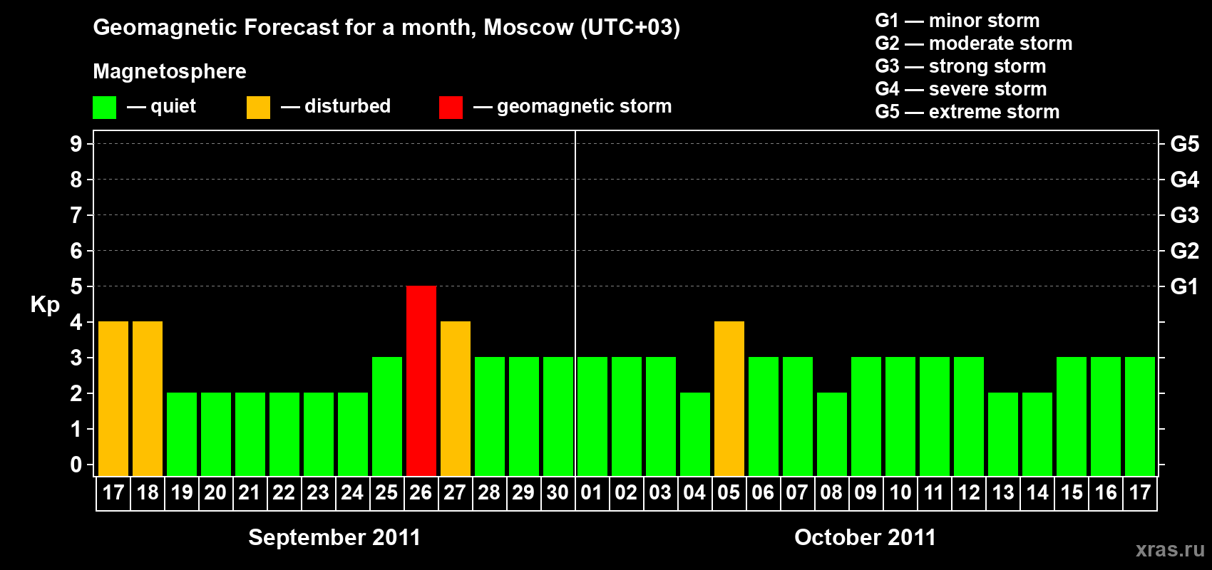 Forecast of the daily maximal value of geomagnetic index Kp for <b>1 month</b> (31 days) <b>from Sep 17, 2011 to Oct 17, 2011</b>