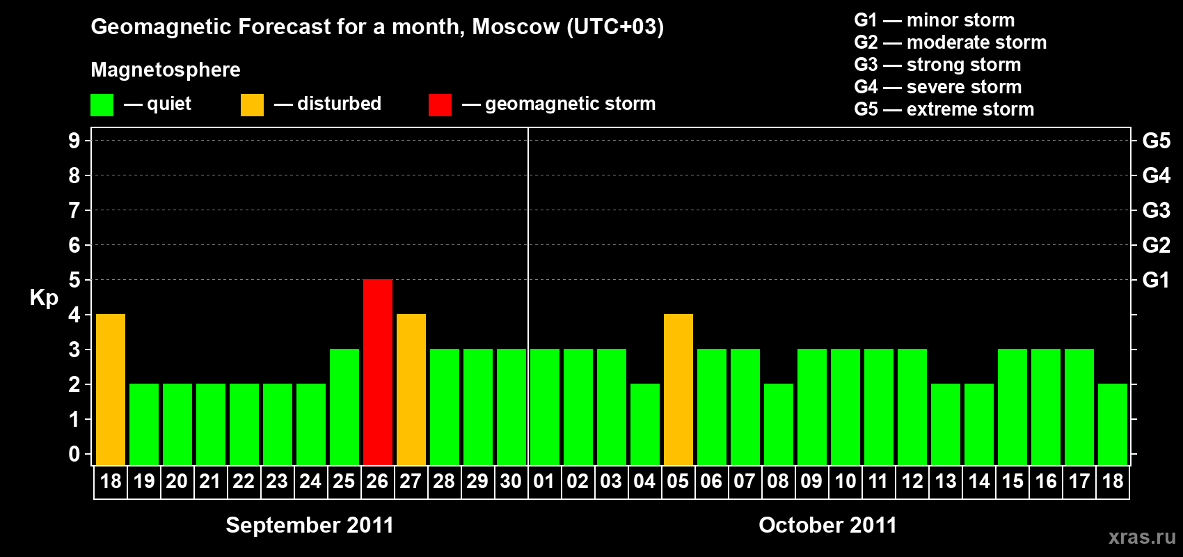 Forecast of the daily maximal value of geomagnetic index Kp for <b>1 month</b> (31 days) <b>from Sep 18, 2011 to Oct 18, 2011</b>