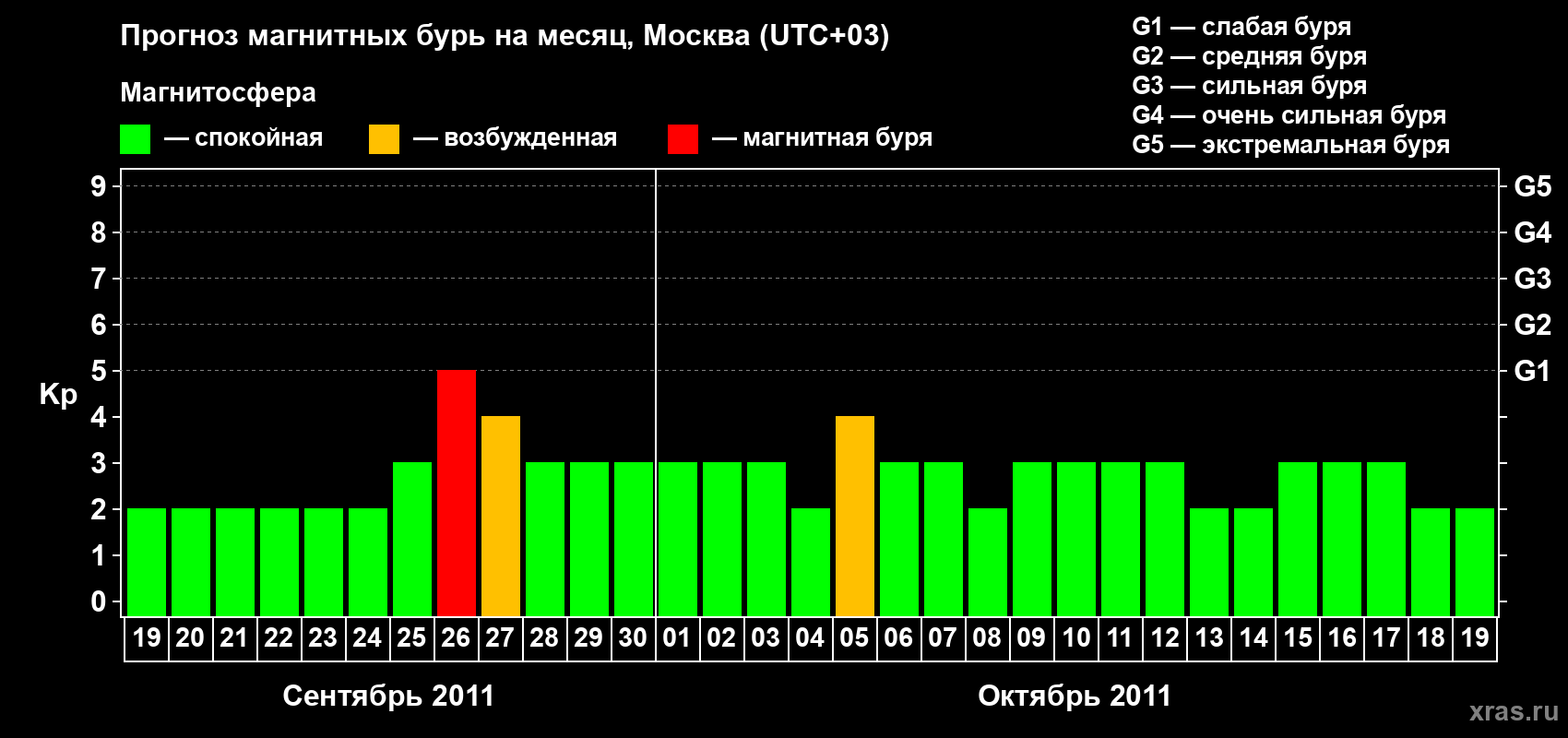 Прогноз максимального суточного геомагнитного индекса Kp на <b>1 месяц</b> (31 день) <b>с 19 сентября по 19 октября 2011 г</b>