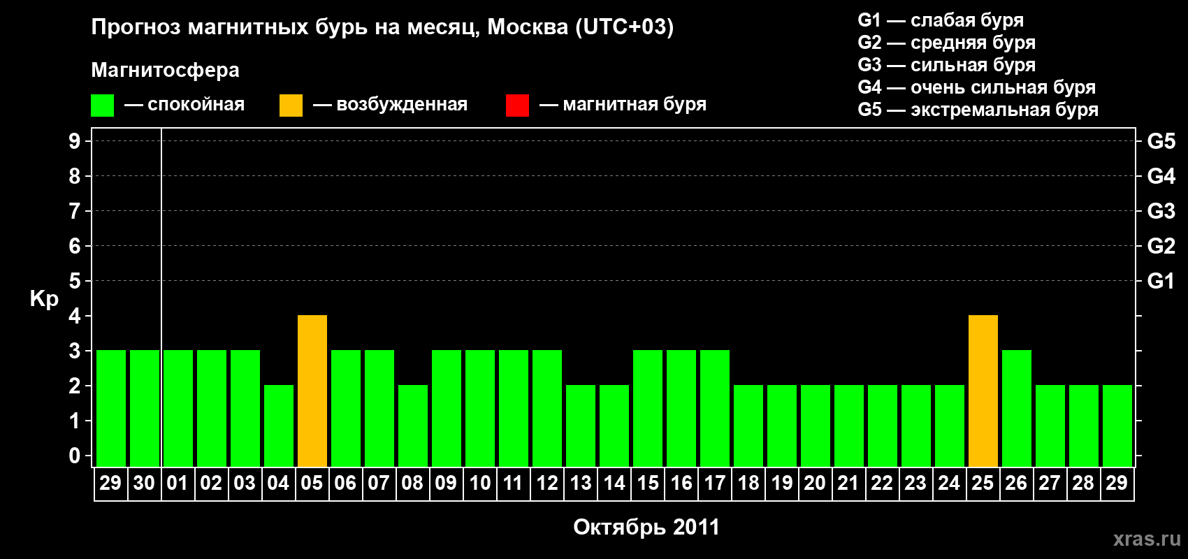Прогноз максимального суточного геомагнитного индекса Kp на <b>1 месяц</b> (31 день) <b>с 29 сентября по 29 октября 2011 г</b>