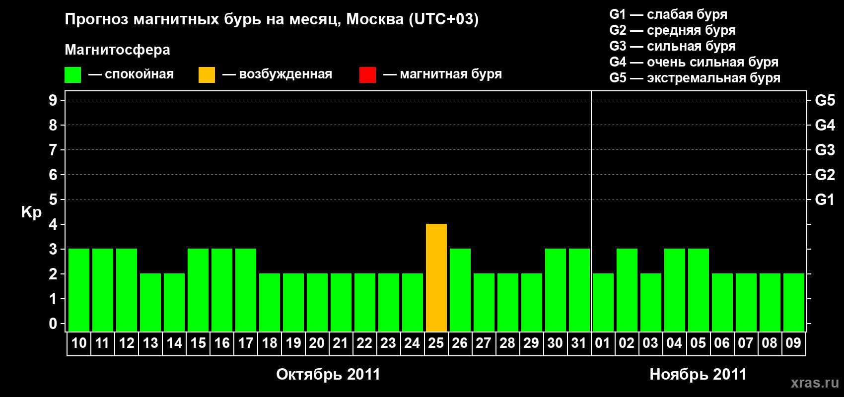 Прогноз максимального суточного геомагнитного индекса Kp на <b>1 месяц</b> (31 день) <b>с 10 октября по 09 ноября 2011 г</b>