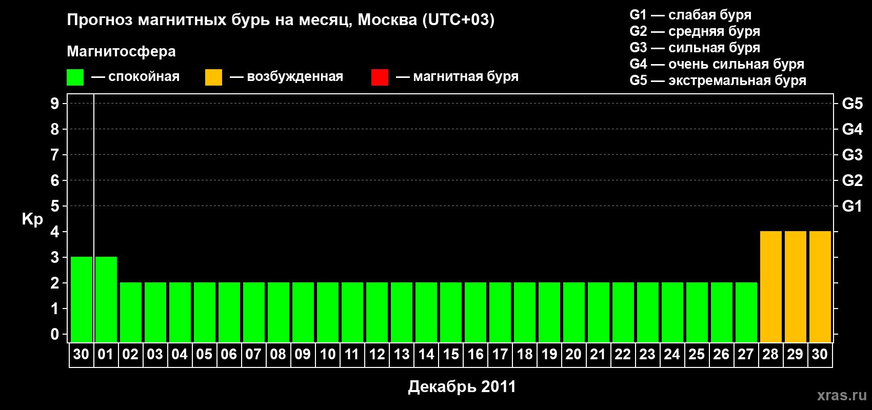 Прогноз максимального суточного геомагнитного индекса Kp на <b>1 месяц</b> (31 день) <b>с 30 ноября по 30 декабря 2011 г</b>