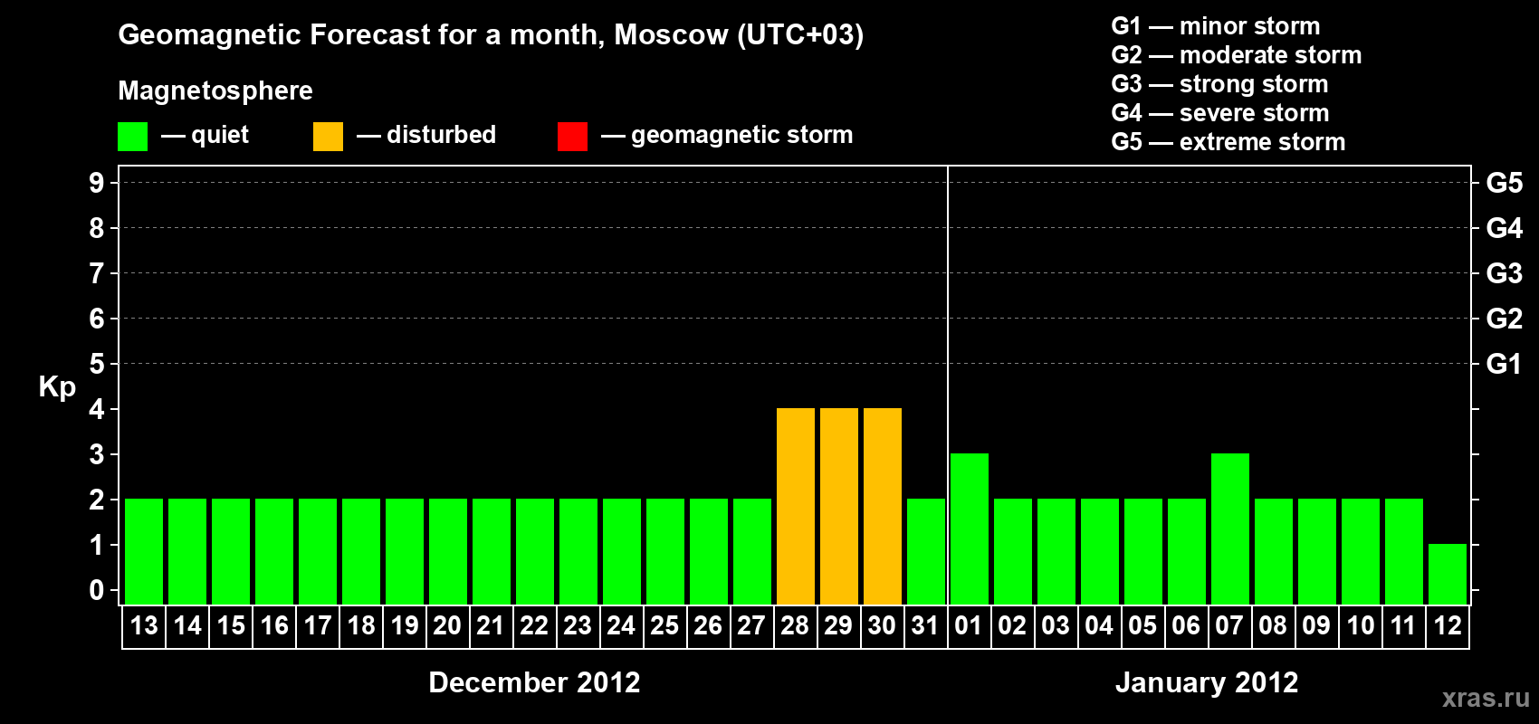 Forecast of the daily maximal value of geomagnetic index Kp for <b>1 month</b> (31 days) <b>from Dec 13, 2011 to Jan 12, 2012</b>