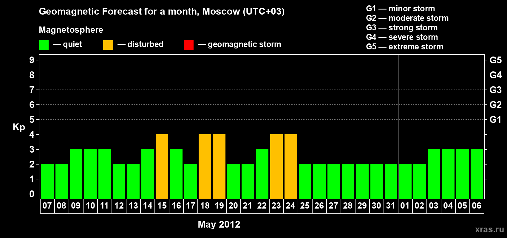 Forecast of the daily maximal value of geomagnetic index Kp for <b>1 month</b> (31 days) <b>from May 07, 2012 to Jun 06, 2012</b>
