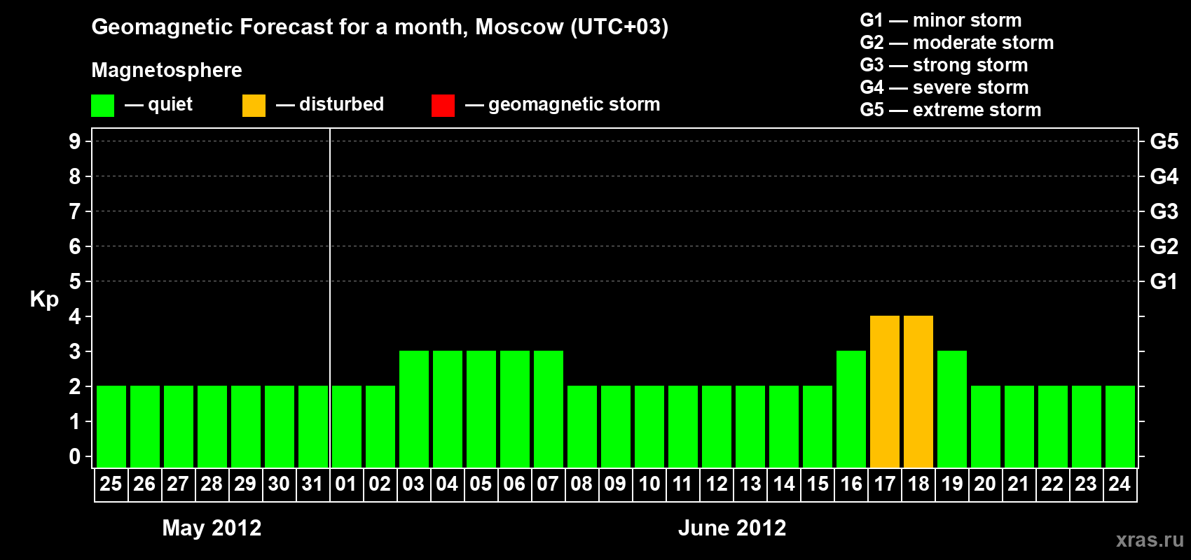 Forecast of the daily maximal value of geomagnetic index Kp for <b>1 month</b> (31 days) <b>from May 25, 2012 to Jun 24, 2012</b>