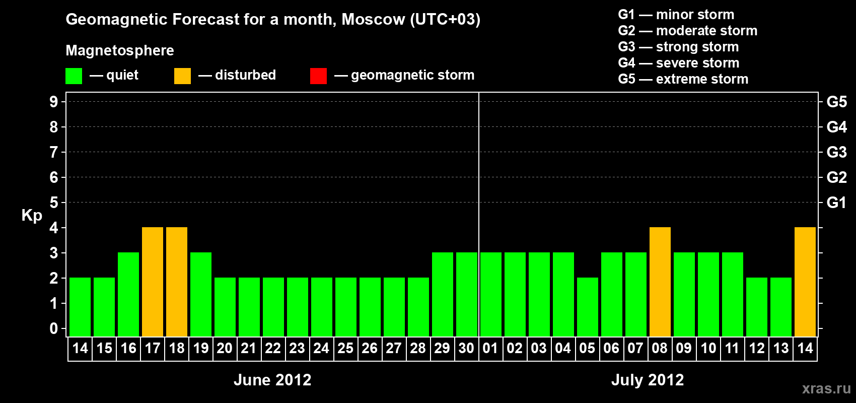 Forecast of the daily maximal value of geomagnetic index Kp for <b>1 month</b> (31 days) <b>from Jun 14, 2012 to Jul 14, 2012</b>