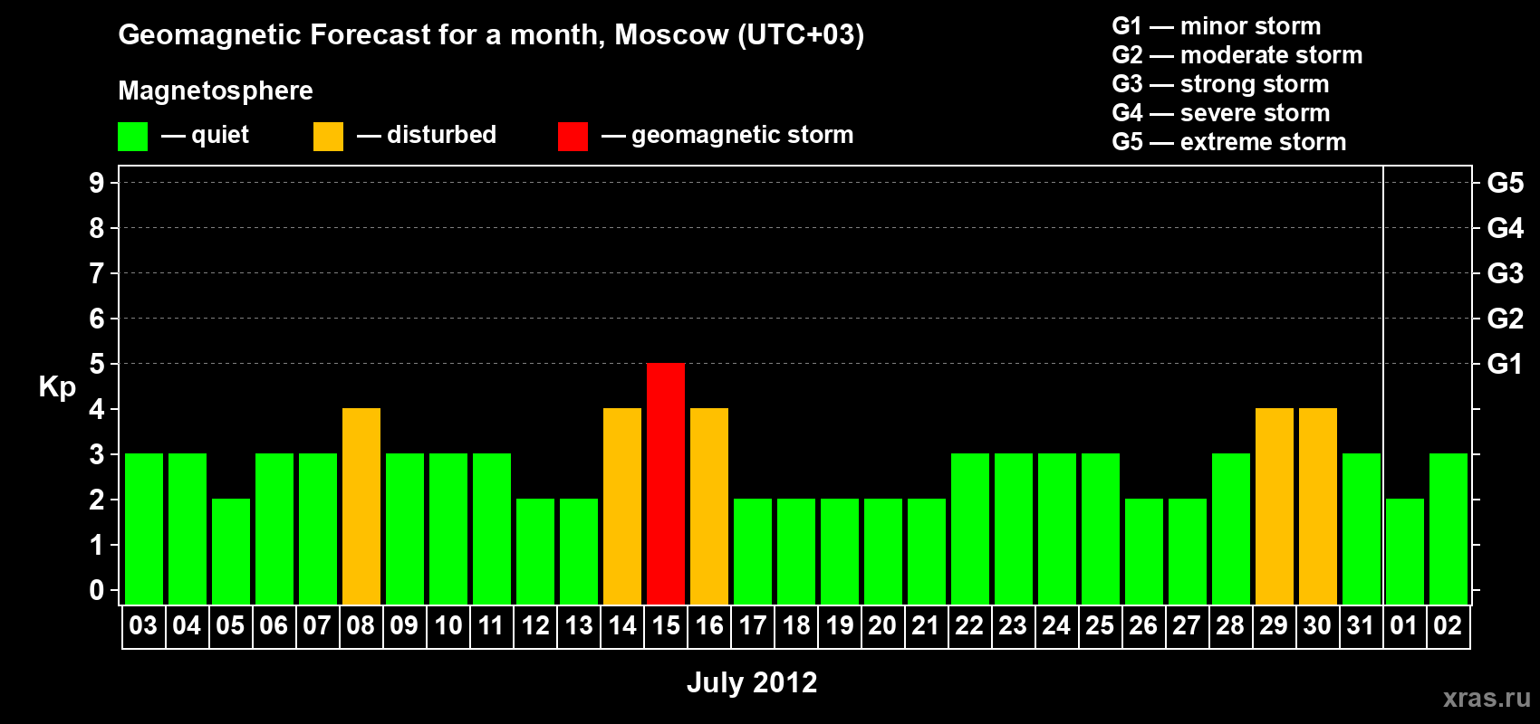 Forecast of the daily maximal value of geomagnetic index Kp for <b>1 month</b> (31 days) <b>from Jul 03, 2012 to Aug 02, 2012</b>
