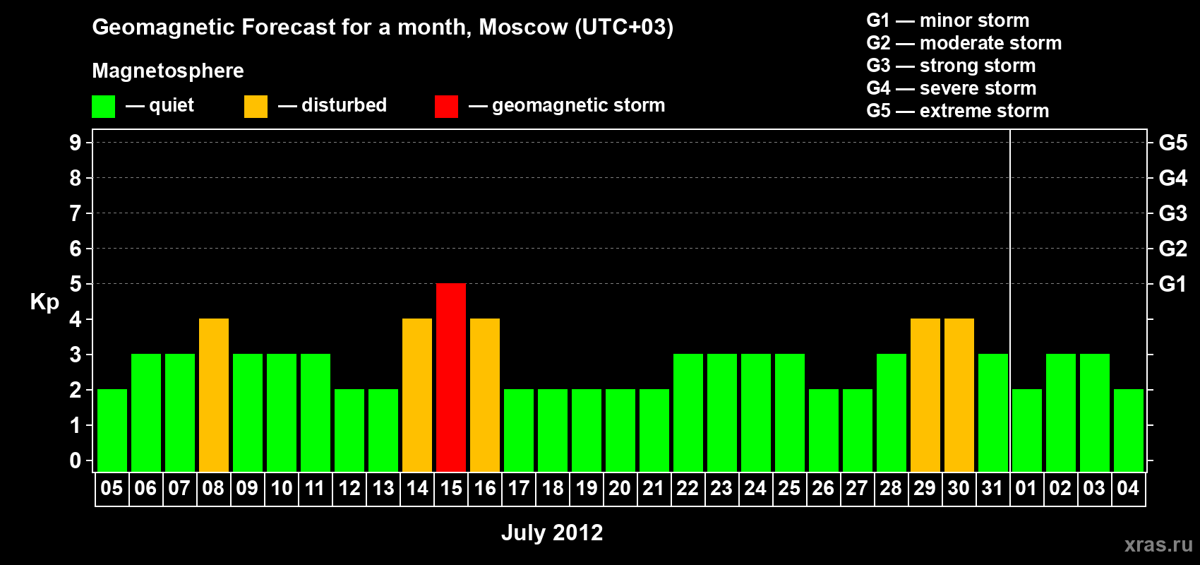 Forecast of the daily maximal value of geomagnetic index Kp for <b>1 month</b> (31 days) <b>from Jul 05, 2012 to Aug 04, 2012</b>