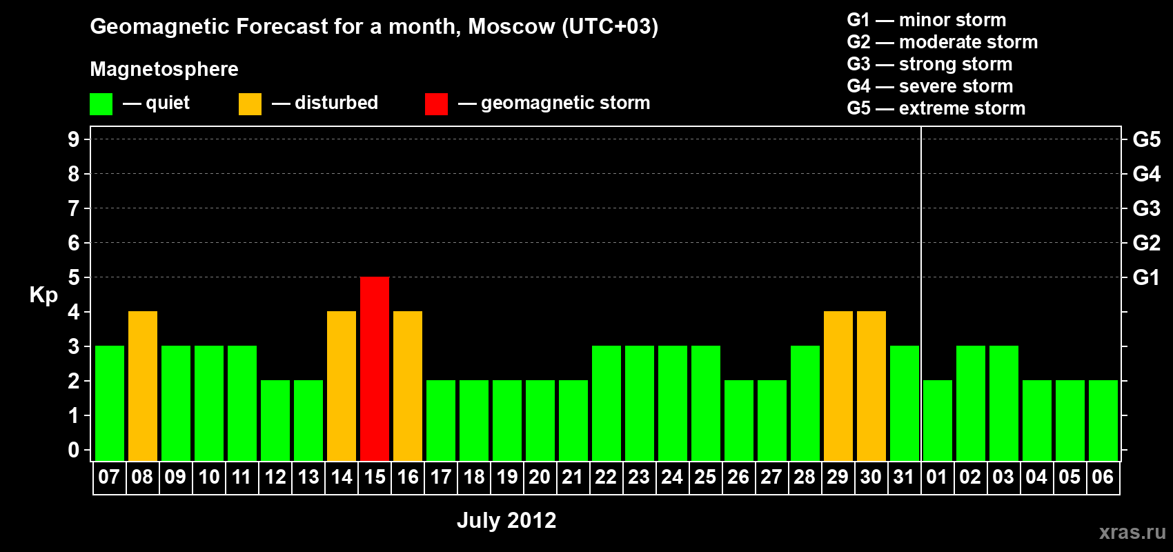 Forecast of the daily maximal value of geomagnetic index Kp for <b>1 month</b> (31 days) <b>from Jul 07, 2012 to Aug 06, 2012</b>