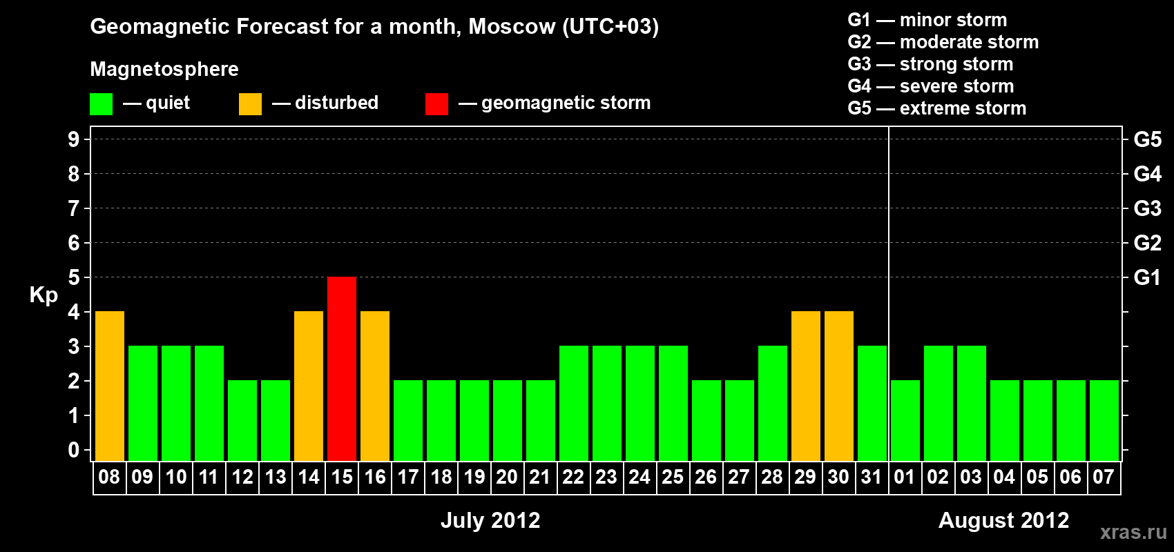 Forecast of the daily maximal value of geomagnetic index Kp for <b>1 month</b> (31 days) <b>from Jul 08, 2012 to Aug 07, 2012</b>