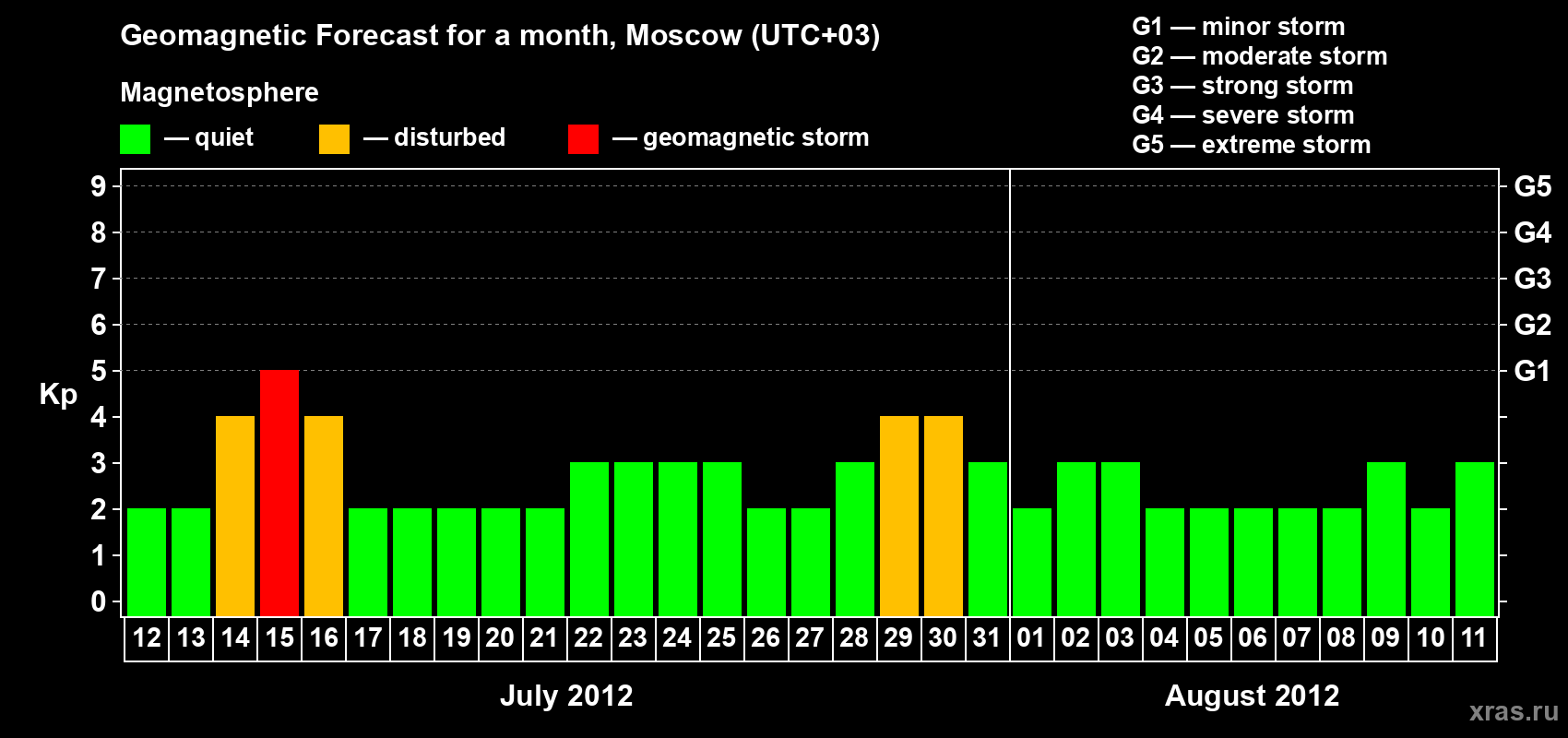 Forecast of the daily maximal value of geomagnetic index Kp for <b>1 month</b> (31 days) <b>from Jul 12, 2012 to Aug 11, 2012</b>
