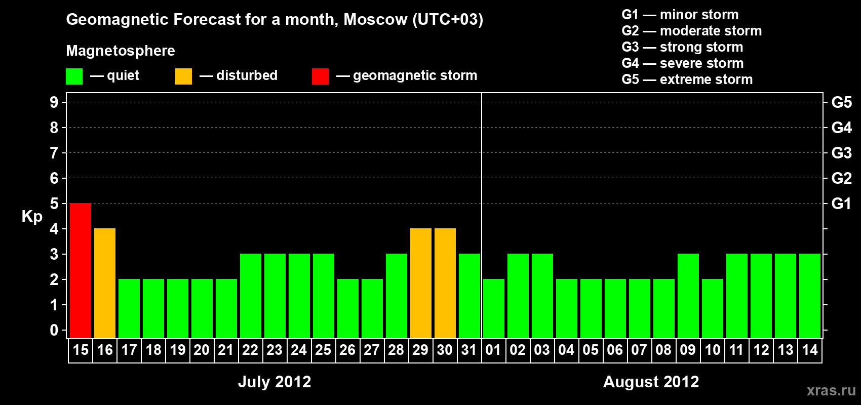 Forecast of the daily maximal value of geomagnetic index Kp for <b>1 month</b> (31 days) <b>from Jul 15, 2012 to Aug 14, 2012</b>
