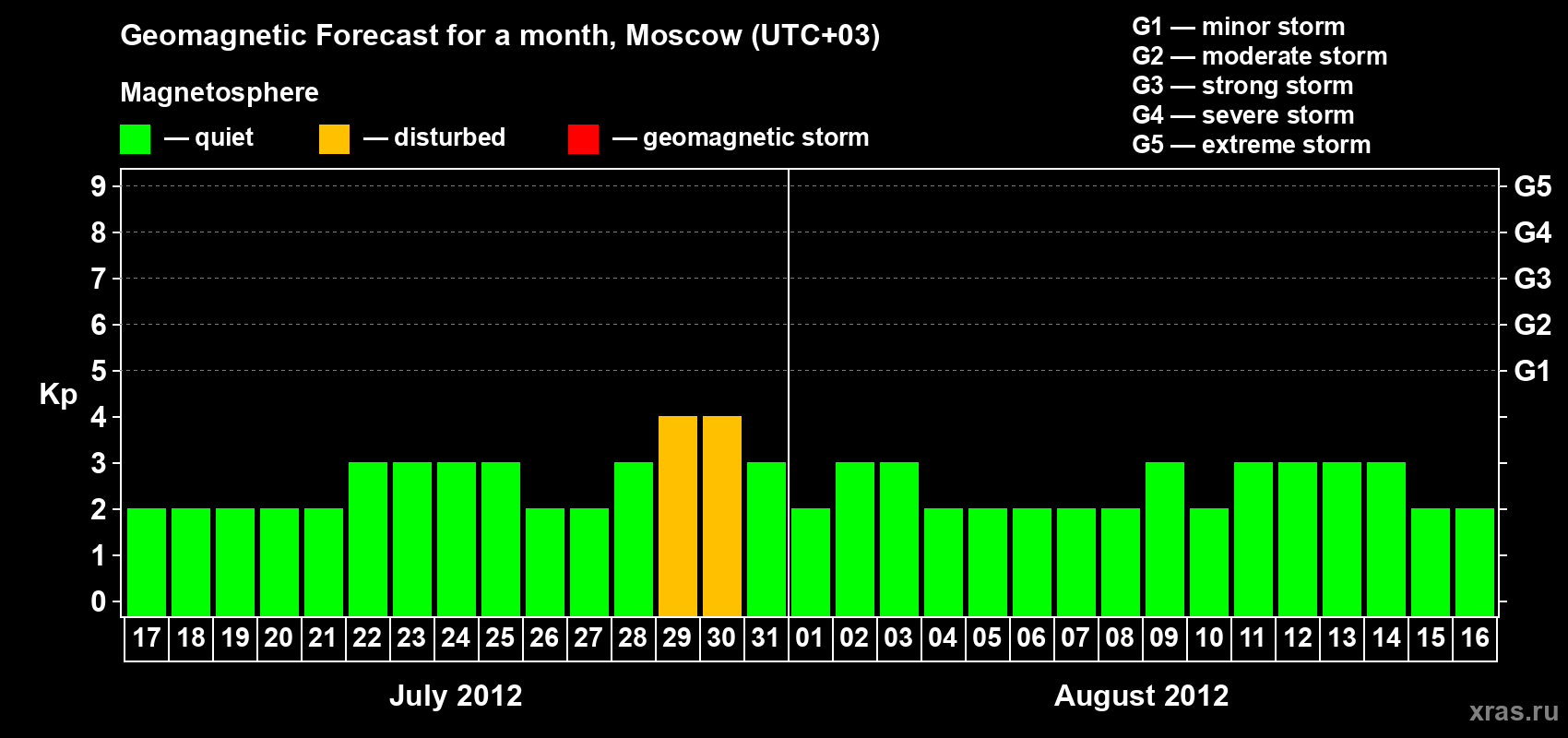 Forecast of the daily maximal value of geomagnetic index Kp for <b>1 month</b> (31 days) <b>from Jul 17, 2012 to Aug 16, 2012</b>