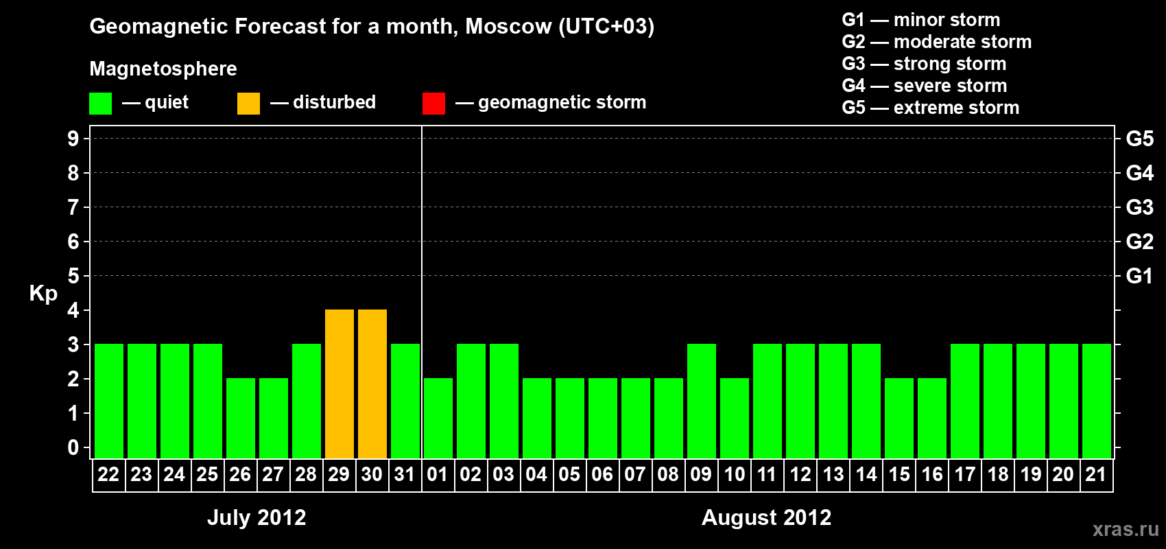 Forecast of the daily maximal value of geomagnetic index Kp for <b>1 month</b> (31 days) <b>from Jul 22, 2012 to Aug 21, 2012</b>