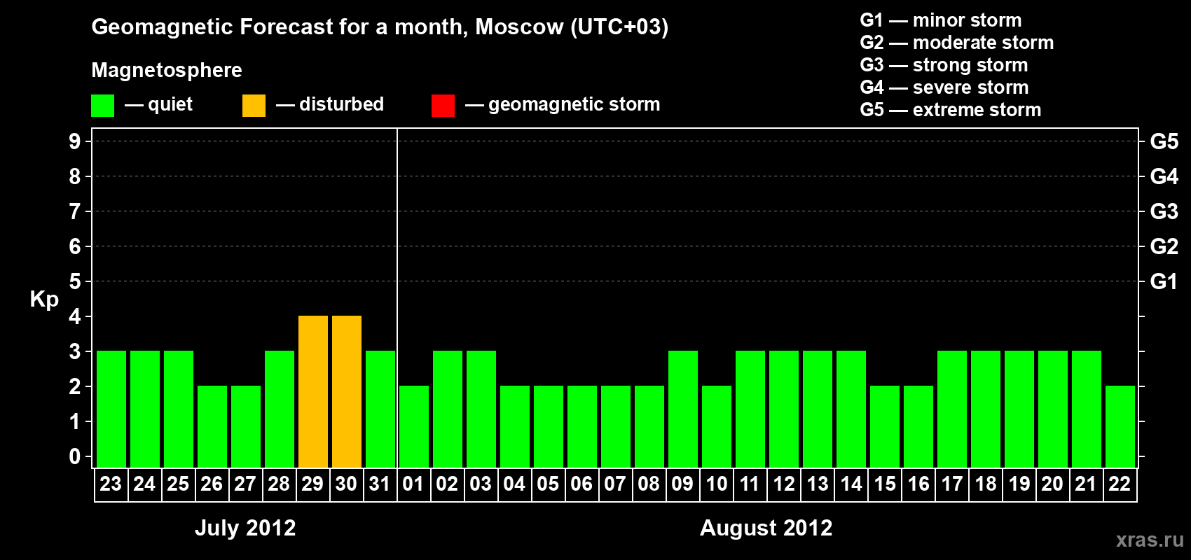 Forecast of the daily maximal value of geomagnetic index Kp for <b>1 month</b> (31 days) <b>from Jul 23, 2012 to Aug 22, 2012</b>