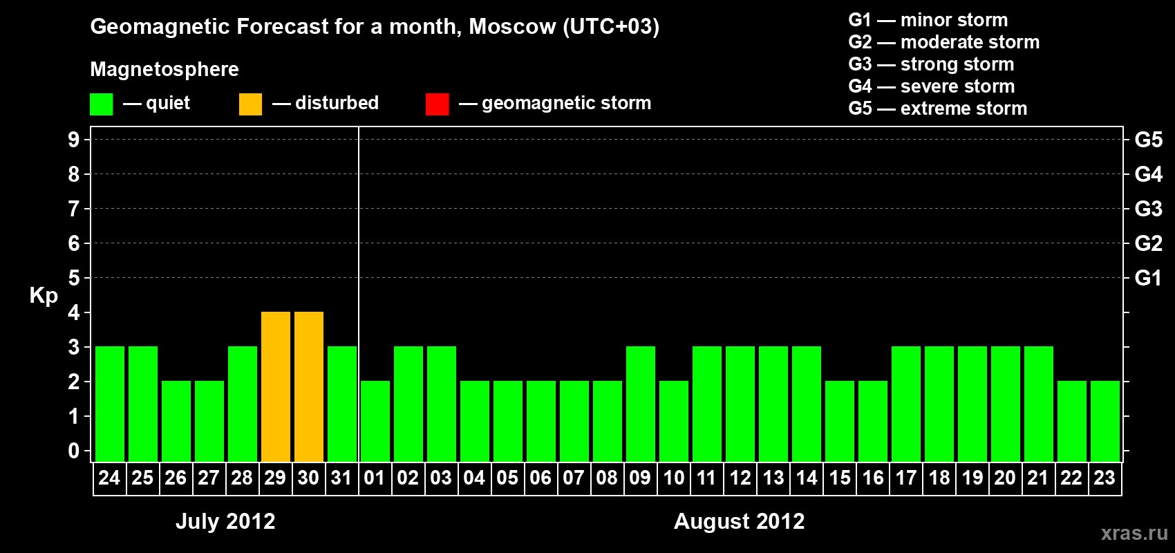 Forecast of the daily maximal value of geomagnetic index Kp for <b>1 month</b> (31 days) <b>from Jul 24, 2012 to Aug 23, 2012</b>