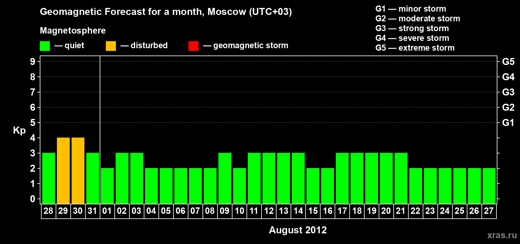 Forecast of the daily maximal value of geomagnetic index Kp for <b>1 month</b> (31 days) <b>from Jul 28, 2012 to Aug 27, 2012</b>