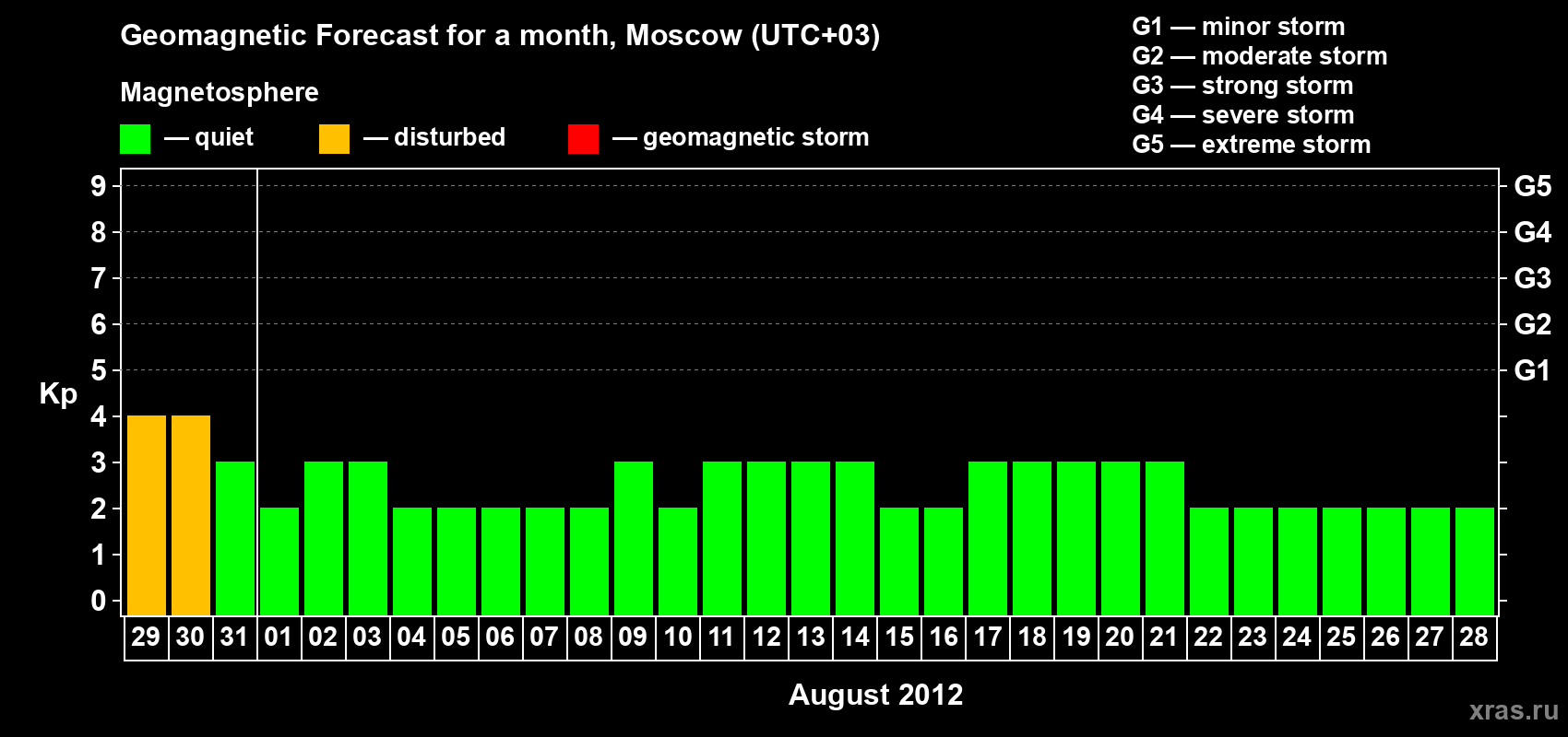 Forecast of the daily maximal value of geomagnetic index Kp for <b>1 month</b> (31 days) <b>from Jul 29, 2012 to Aug 28, 2012</b>