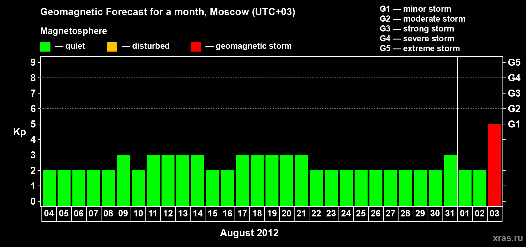 Forecast of the daily maximal value of geomagnetic index Kp for <b>1 month</b> (31 days) <b>from Aug 04, 2012 to Sep 03, 2012</b>