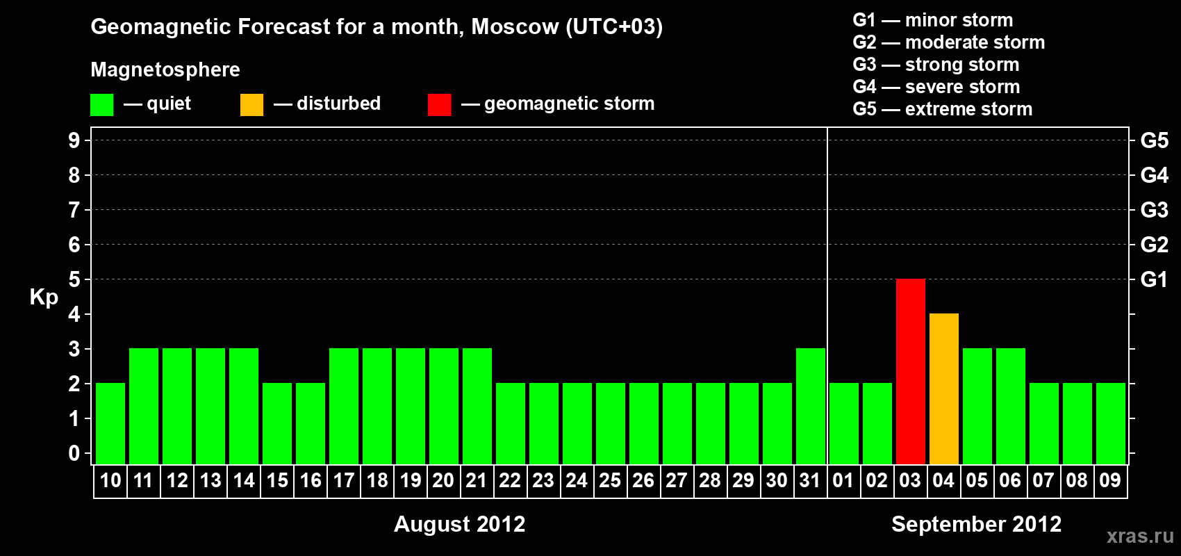 Forecast of the daily maximal value of geomagnetic index Kp for <b>1 month</b> (31 days) <b>from Aug 10, 2012 to Sep 09, 2012</b>